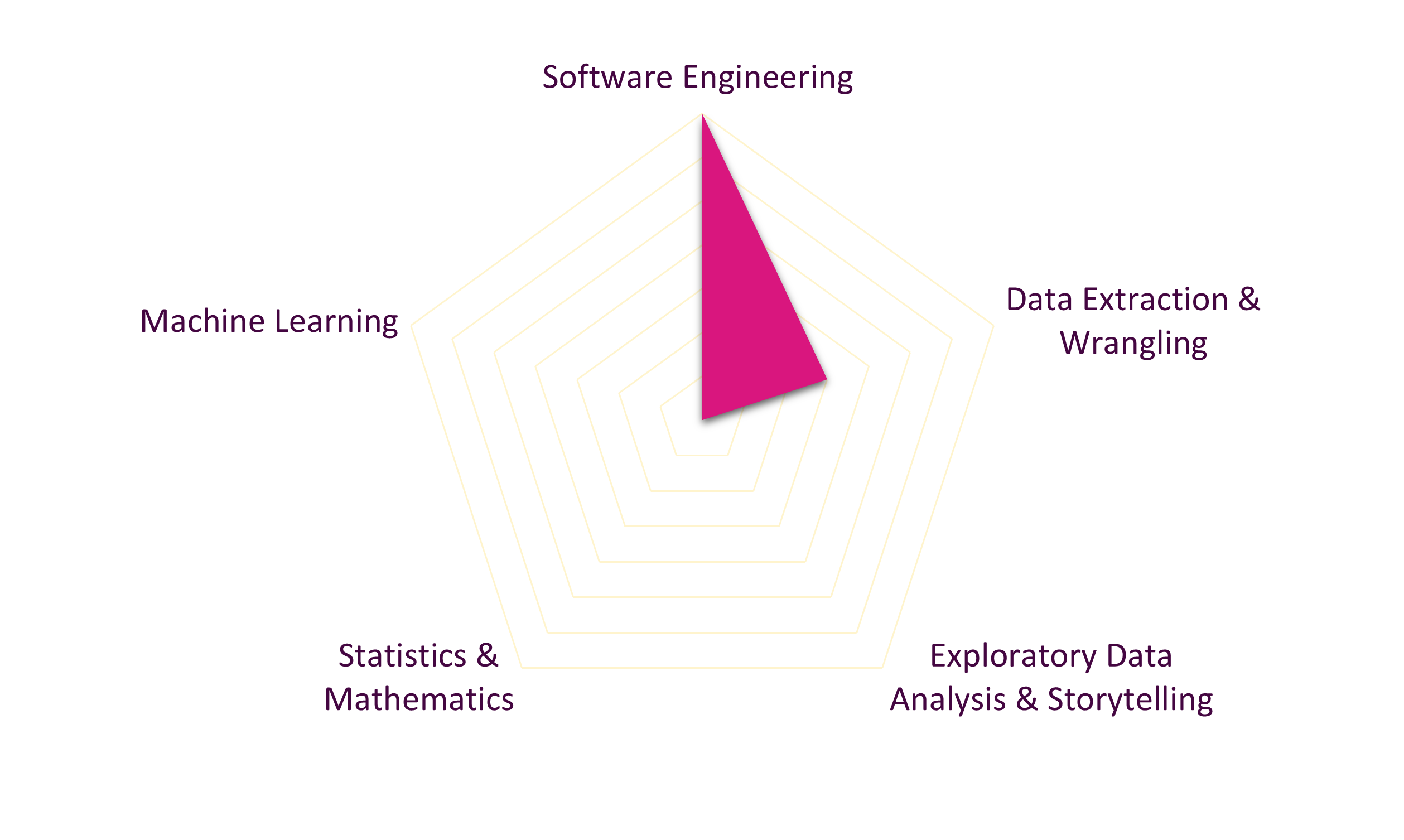 data science career paths: #2 data engineer skills map