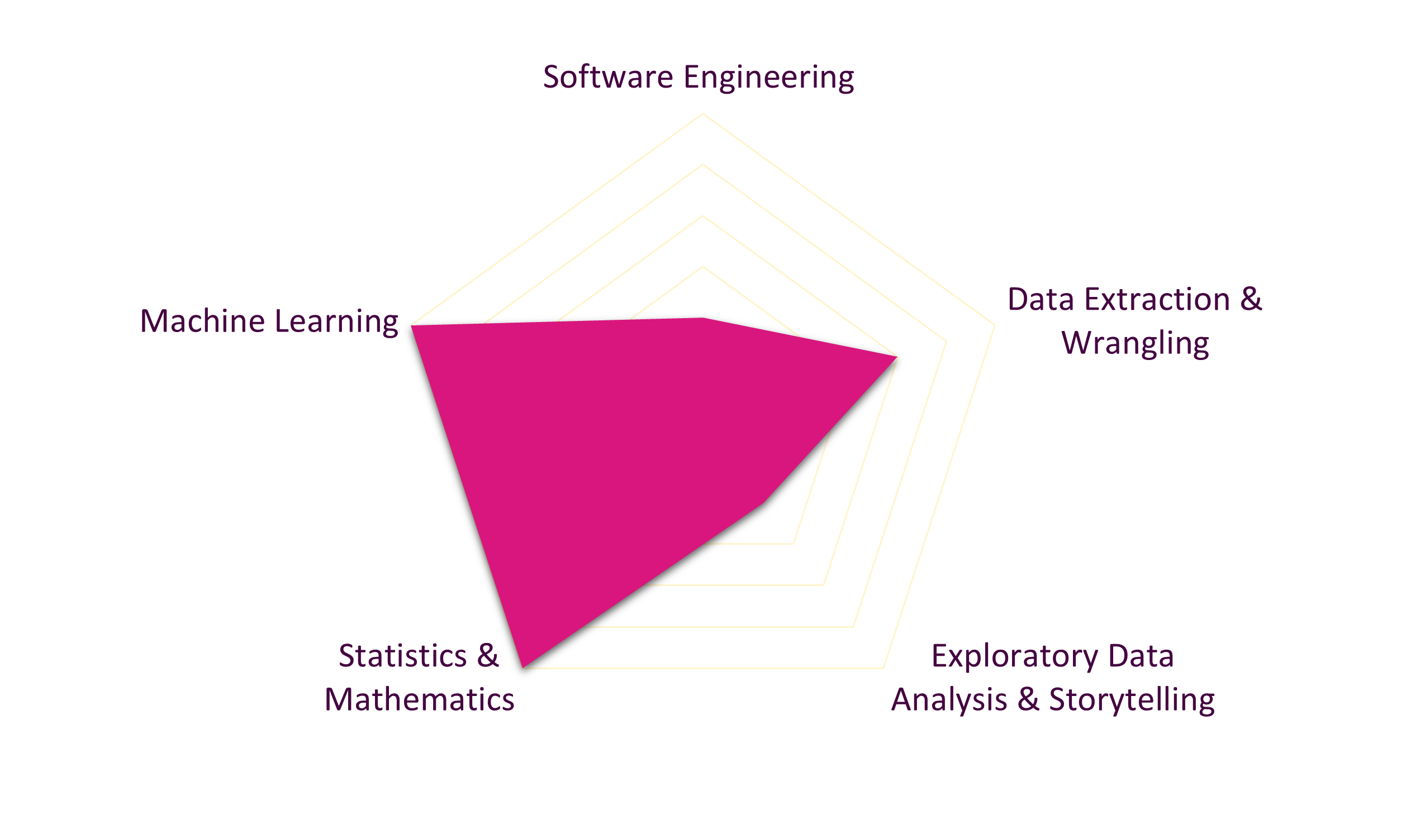 data science career paths: #3 data scientist skills map