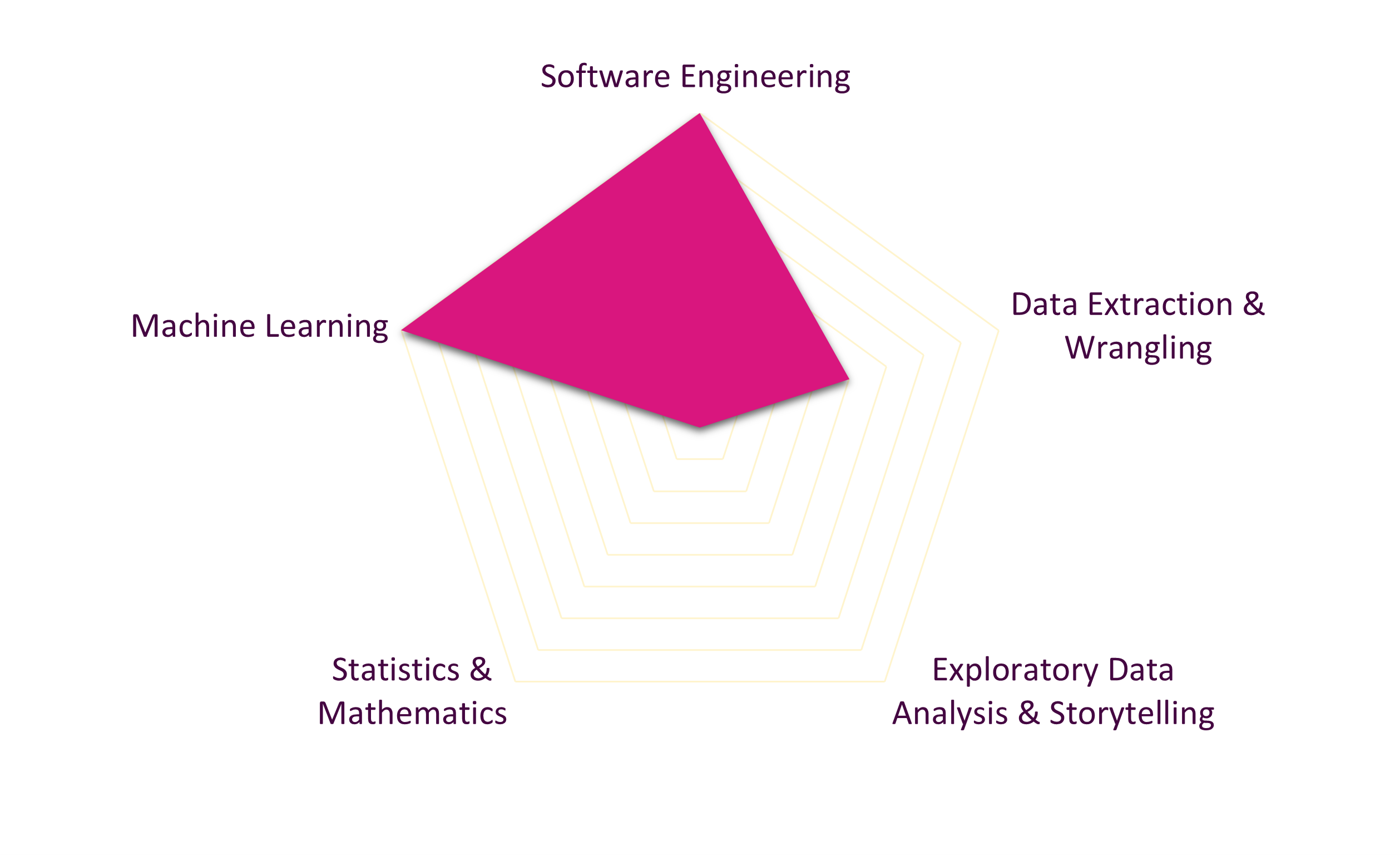 data science career paths: #4 machine learning engineer skills map