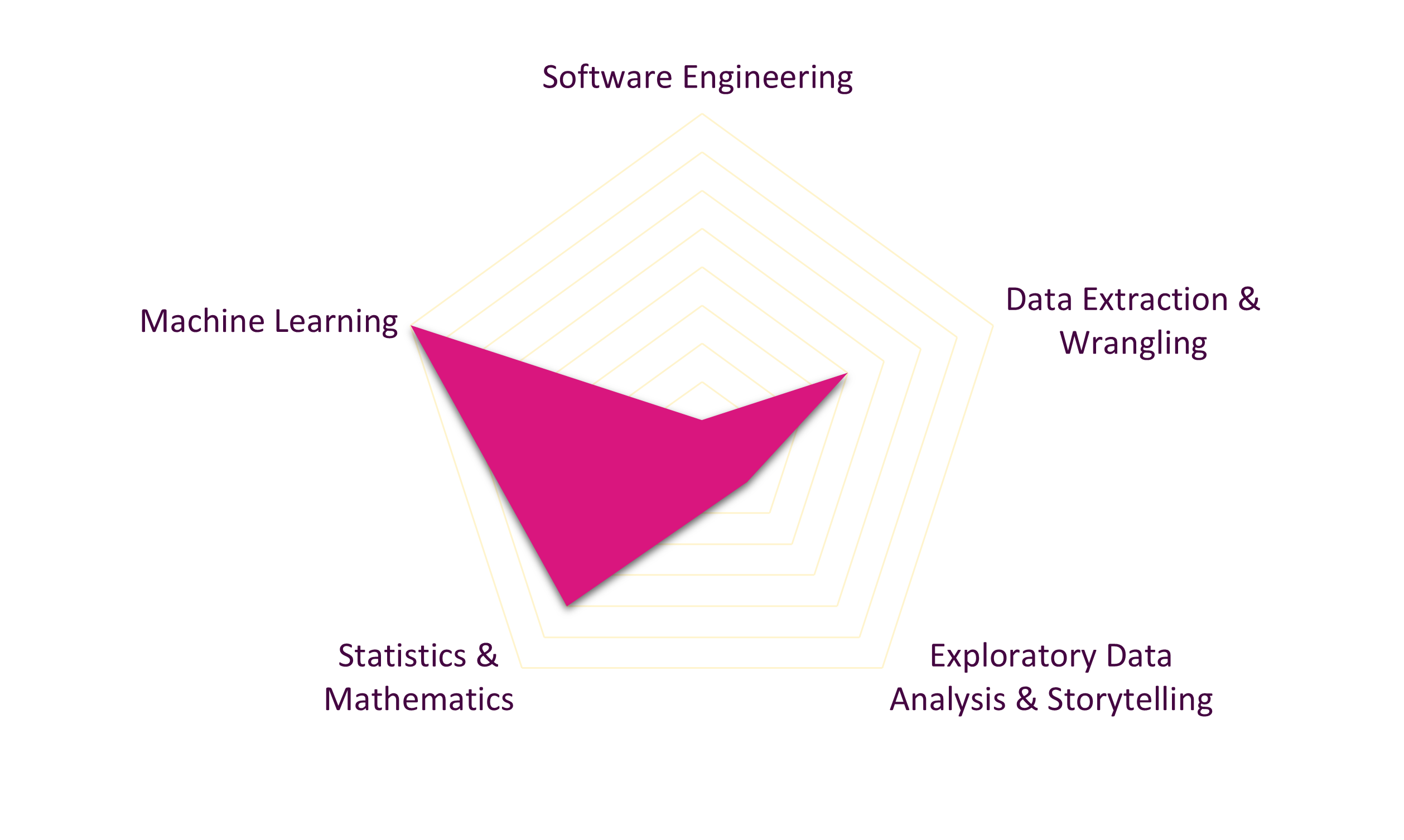 data science career paths: #5 machine learning scientist skills map